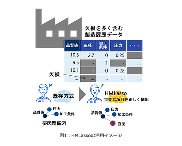 図1：HMLassoの活用イメージ