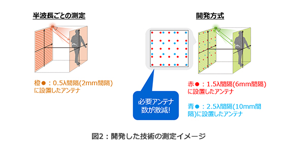 図2：開発した技術の測定イメージ