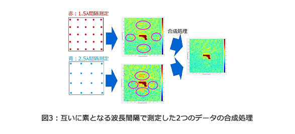 図3：互いに素となる波長間隔で測定した2つのデータの合成処理