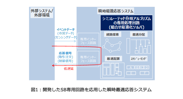 図1：開発したSB専用回路を応用した瞬時最適応答システム