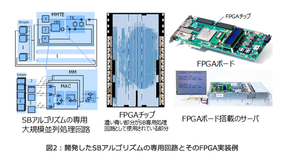 図2：開発したSBアルゴリズムの専用回路とそのFPGA実装例