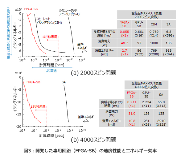 図3：開発した専用回路（FPGA-SB）の速度性能とエネルギー効率