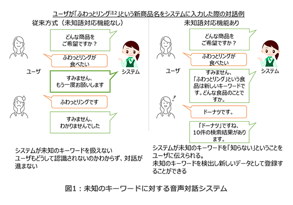 図1：未知のキーワードに対する音声対話システム