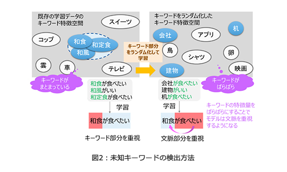 図2：未知キーワードの検出方法