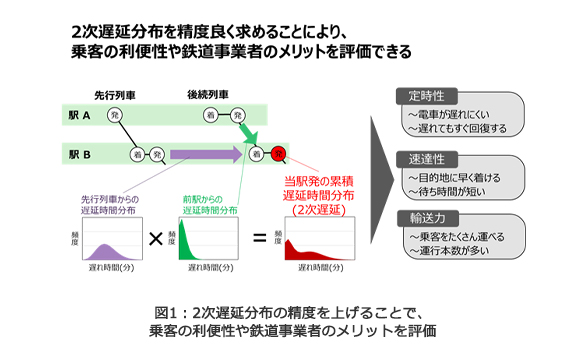 図1：2次遅延分布の精度を上げることで、乗客の利便性や鉄道事業者のメリットを評価