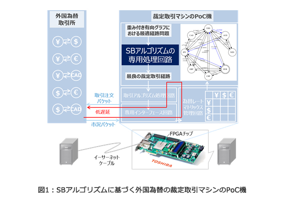 図1：SBアルゴリズムに基づく外国為替の裁定取引マシンのPoC機