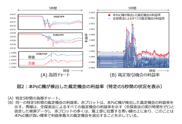 図2：本PoC機が検出した裁定機会の利益率（特定の5秒間の状況を表示）