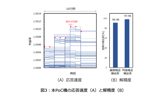 図3：本PoC機の応答速度（A）と解精度（B）