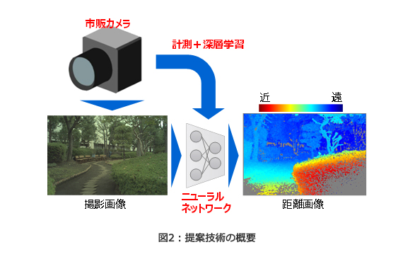 図2：提案技術の概要