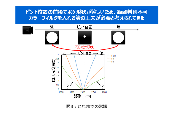 図3：これまでの常識