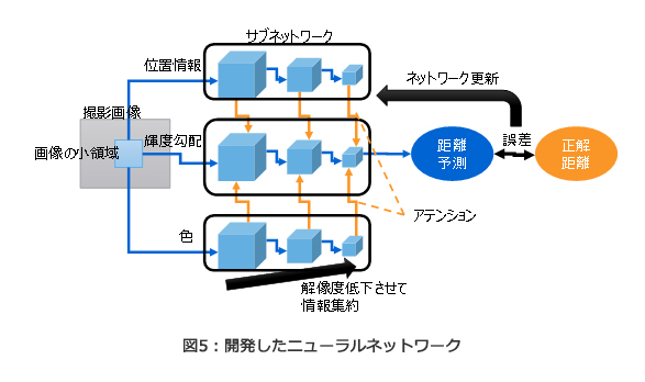 図5：開発したニューラルネットワーク