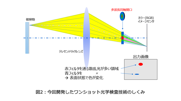 図2：今回開発したワンショット光学検査技術のしくみ