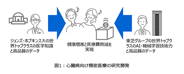 図1：心臓病向け精密医療の研究開発