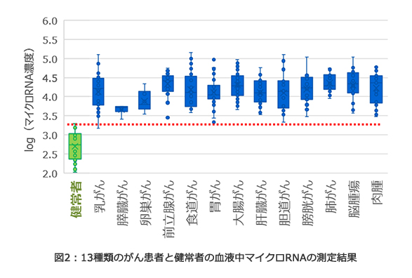 図2：13種類のがん患者と健常者の血液中マイクロRNAの測定結果