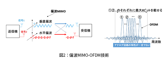 図2：偏波MIMO-OFDM技術