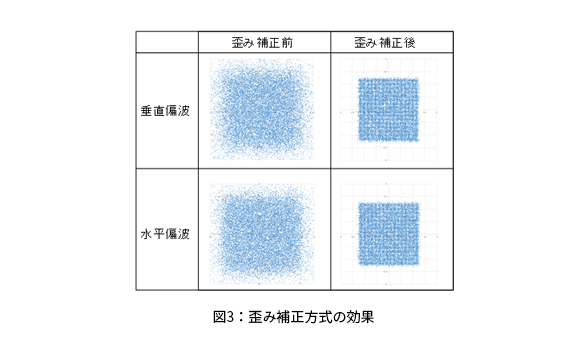 図3：歪み補正方式の効果