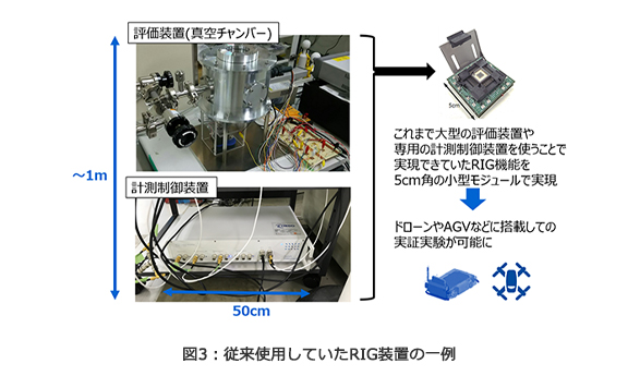 図3：従来使用していたRIG装置の一例