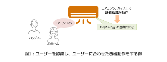 図1：ユーザーを認識し、ユーザーに合わせた機器動作をする例