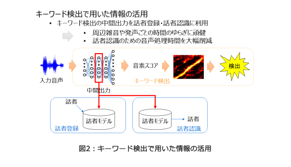 図2：キーワード検出で用いた情報の活用