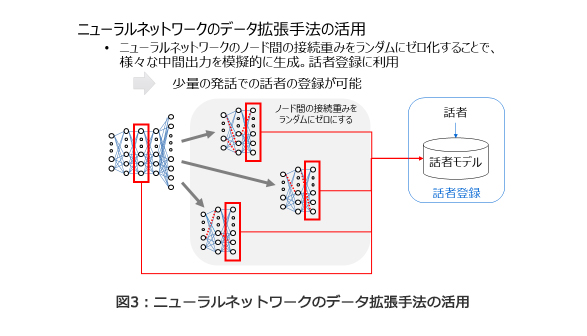図3：ニューラルネットワークのデータ拡張手法の活用