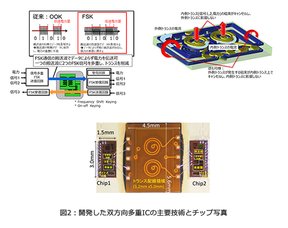 図2：開発した双方向多重ICの主要技術とチップ写真