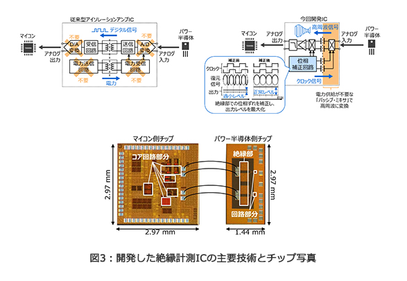 図3：開発した絶縁計測ICの主要技術とチップ写真