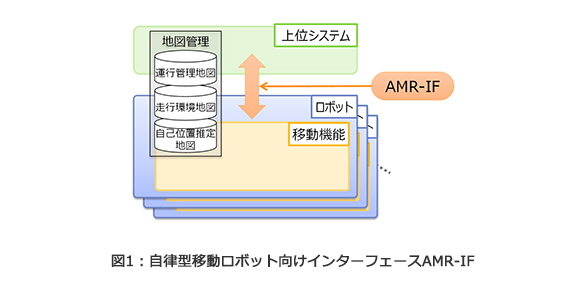 図1：自律型移動ロボット向けインターフェースAMR-IF