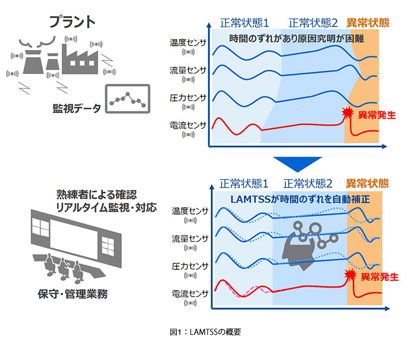 図1：LAMTSSの概要