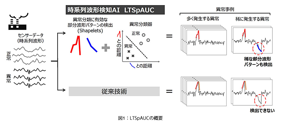 図1:LTSpAUCの概要