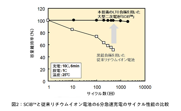 図3：SCiB(TM)と従来リチウムイオン電池の6分急速充電のサイクル性能の比較