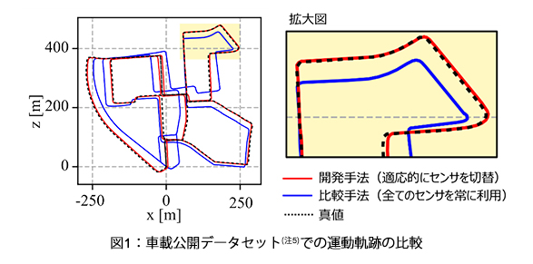 図1：車載公開データセット(注1)での運動軌跡の比較