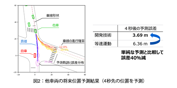 図2：他車両の将来位置予測結果（4秒先の位置を予測）