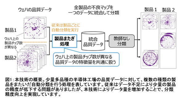 図1:本技術の概要。少量多品種の半導体工場の品質データに対して、複数の種類の製品をまたいだ自動分類を行う処理を表しています。従来はデータ不足により少量の製品の精度が低下する問題がありましたが、本技術によりデータ量を増加することで、分類精度向上を実現しています。