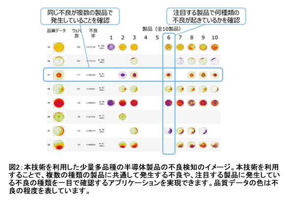 図2:本技術を利用した少量多品種の半導体製品の不良検知のイメージ。本技術を利用することで、複数の種類の製品に共通して発生する不良や、注目する製品に発生している不良の種類を一目で確認するアプリケーションを実現できます。品質データの色は不良の程度を表しています。