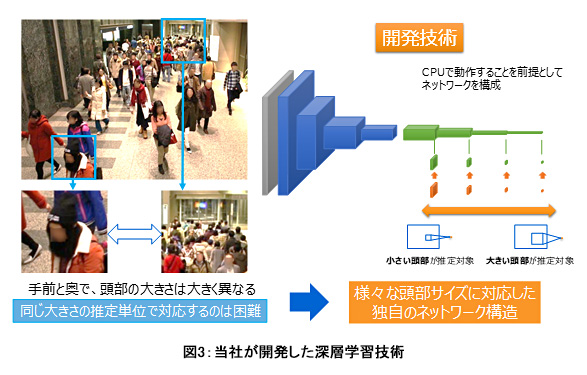 図3:当社が開発した深層学習技術