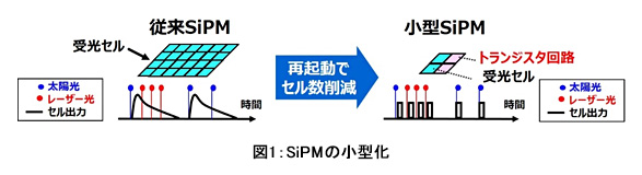 図1：SiPMの小型化
