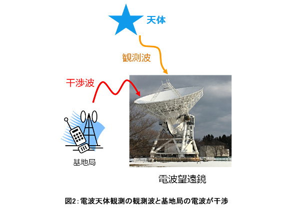 図2 電波天体観測の観測波と基地局の電波が干渉