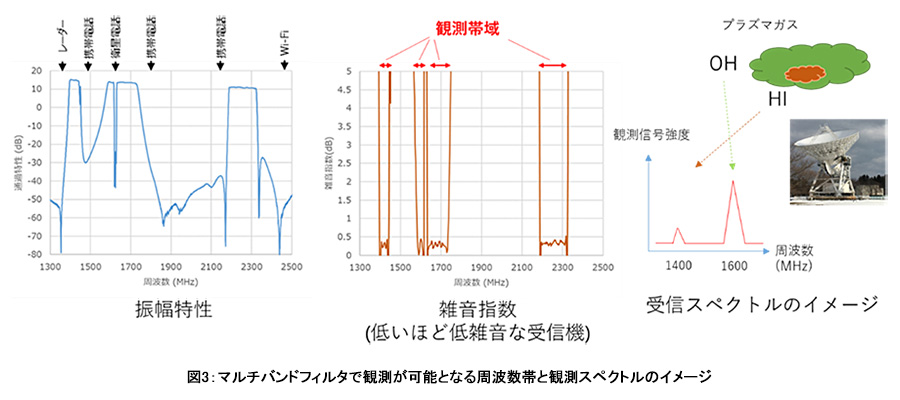 図3 マルチバンドフィルタで観測が可能となる周波数帯と観測スペクトルのイメージ