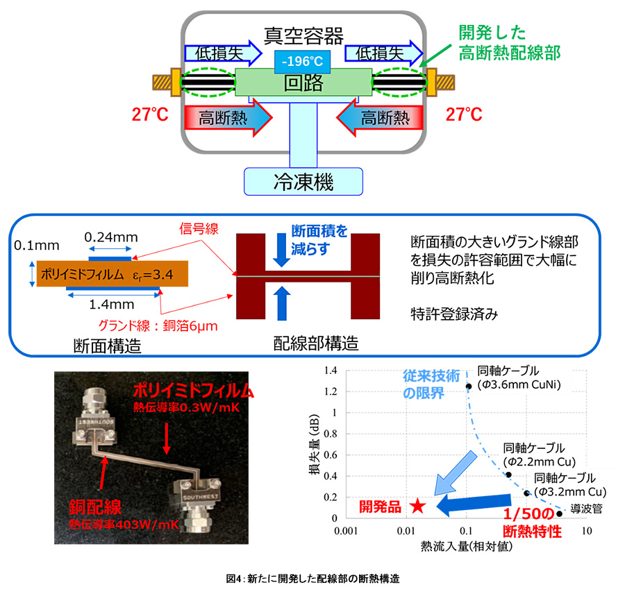 図4 新たに開発した配線部の断熱構造