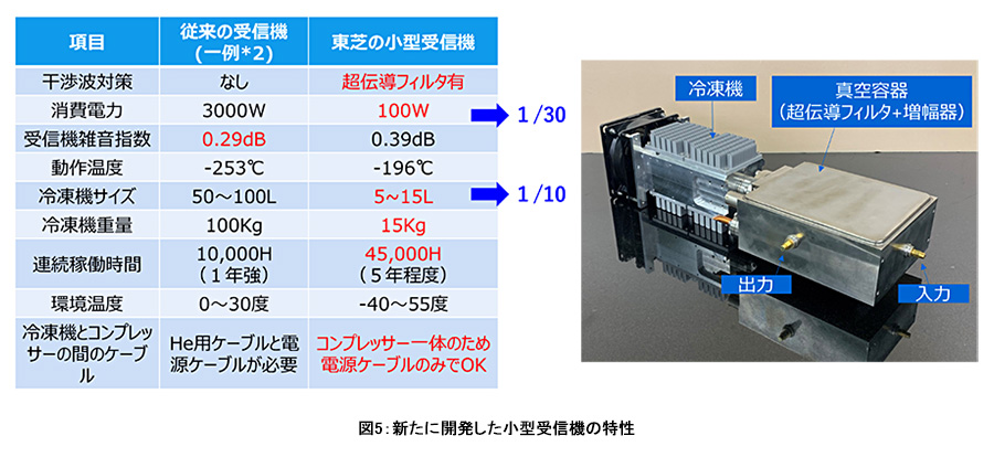 図5 新たに開発した小型受信機の特性