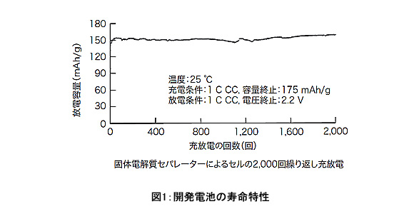 図2：開発電池の寿命特性