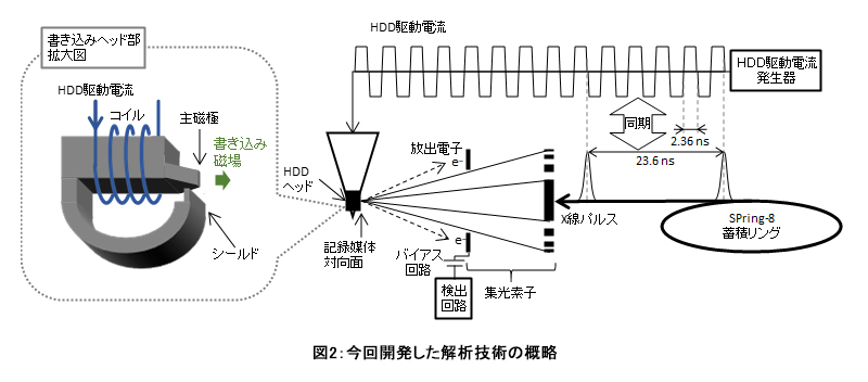 図2：今回開発した解析技術の概略