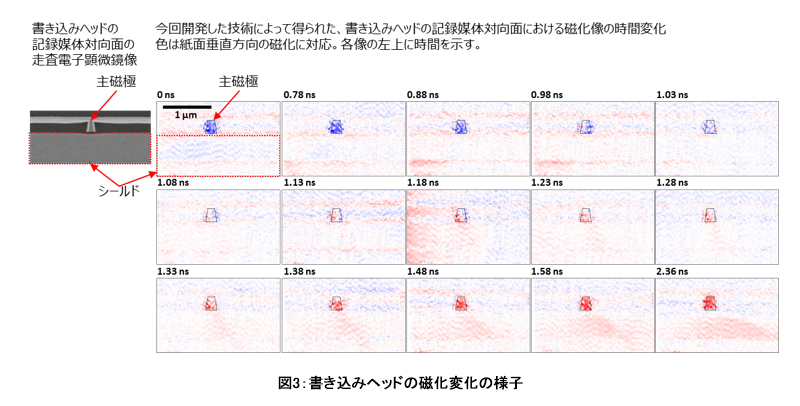 図3：書き込みヘッドの磁化変化の様子