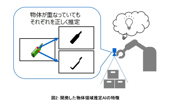 図2:開発した物体領域推定AIの特徴