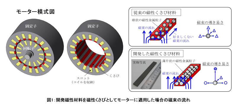 図1：開発磁性材料を磁性くさびとしてモーターに適用した場合の磁束の流れ