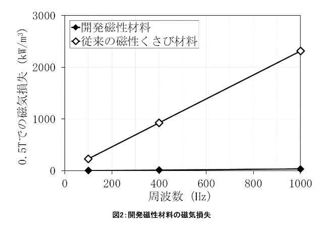 図2：開発磁性材料の磁気損失