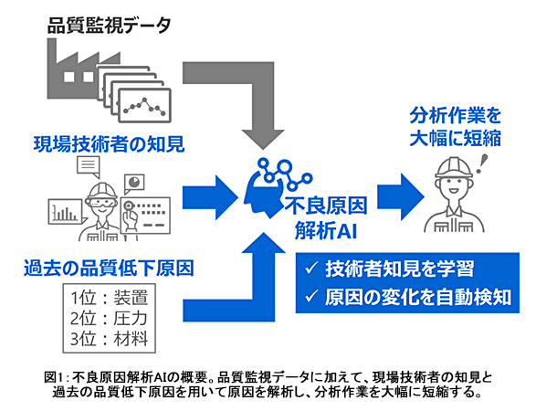 図1：不良原因解析AIの概要。品質監視データに加えて、現場技術者の知見と過去の品質低下原因を用いて原因を解析し、分析作業を大幅に短縮する。