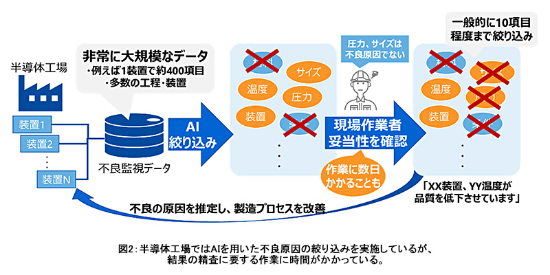 図2：半導体工場ではAIを用いた不良原因の絞り込みを実施しているが、結果の精査に要する作業に時間がかかっている。