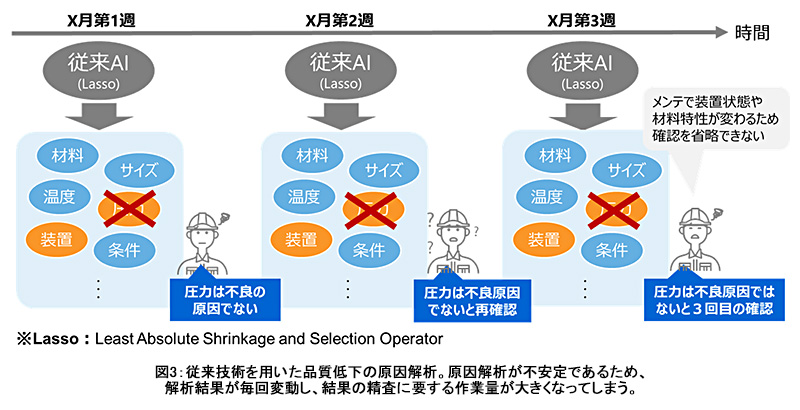 図3：従来技術を用いた品質低下の原因解析。原因解析が不安定であるため、解析結果が毎回変動し、結果の精査に要する作業量が大きくなってしまう。