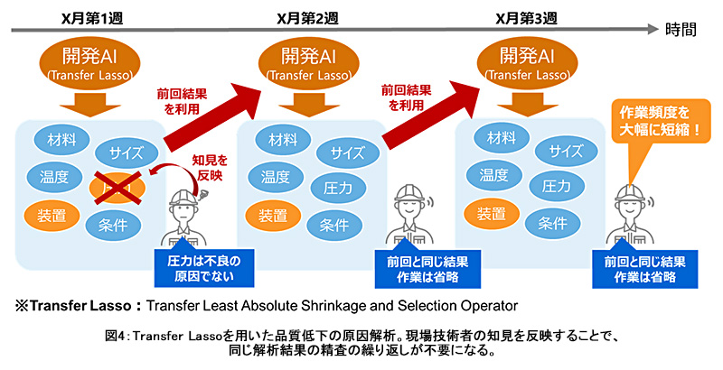 図4：Transfer Lassoを用いた品質低下の原因解析。現場技術者の知見を反映することで、同じ解析結果の精査の繰り返しが不要になる。